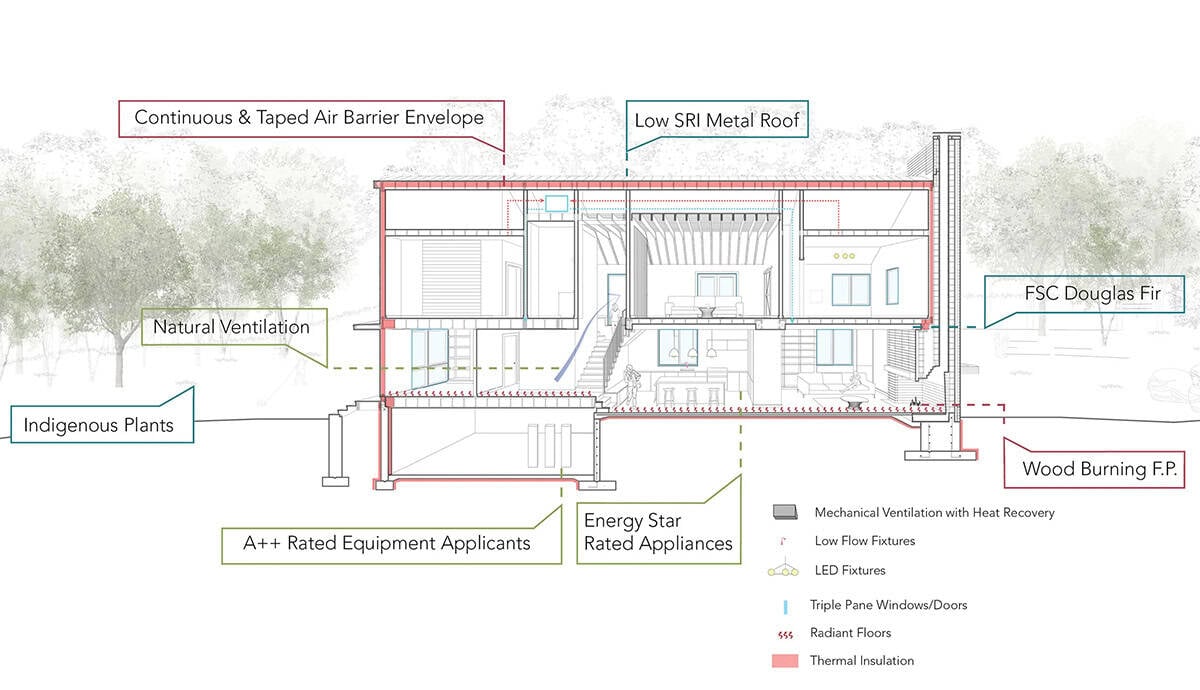 Building section diagram of the home's sustainable features and energy systems